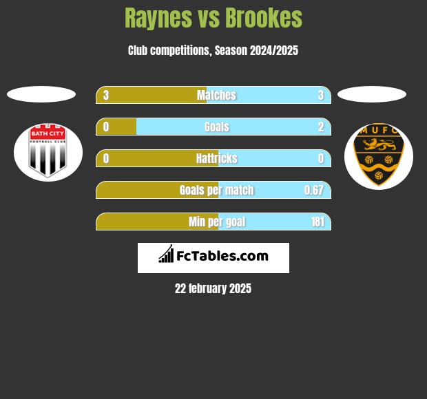 Raynes vs Brookes h2h player stats