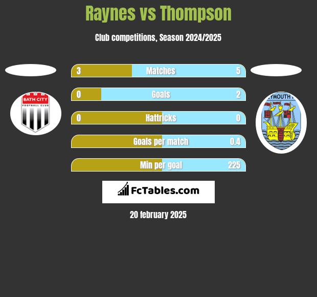 Raynes vs Thompson h2h player stats