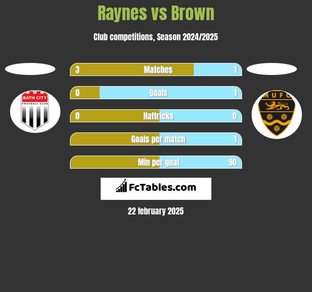 Raynes vs Brown h2h player stats