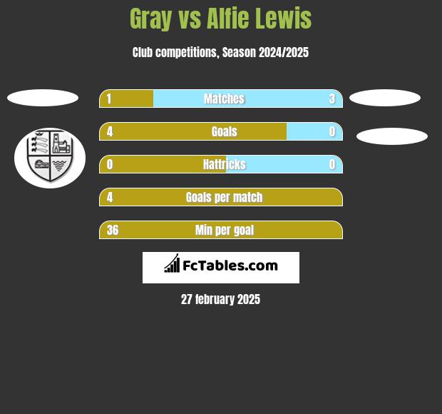 Gray vs Alfie Lewis h2h player stats