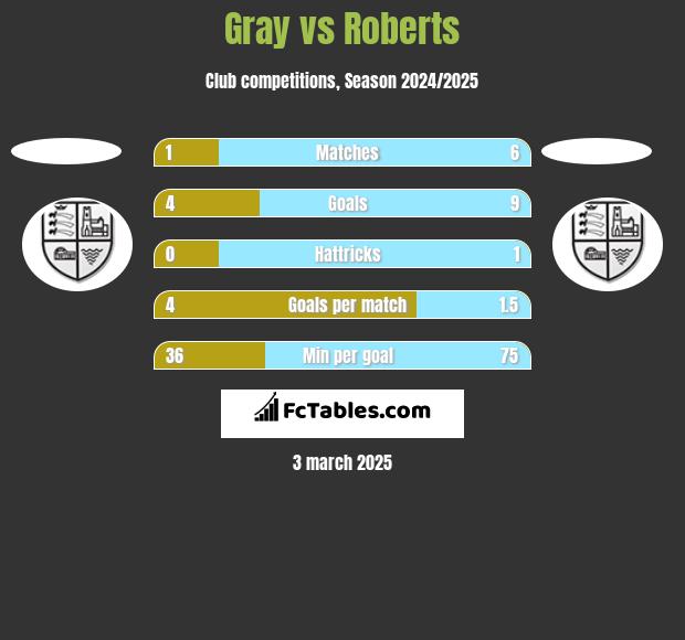 Gray vs Roberts h2h player stats