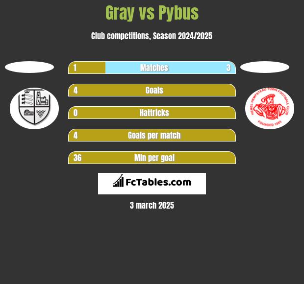 Gray vs Pybus h2h player stats