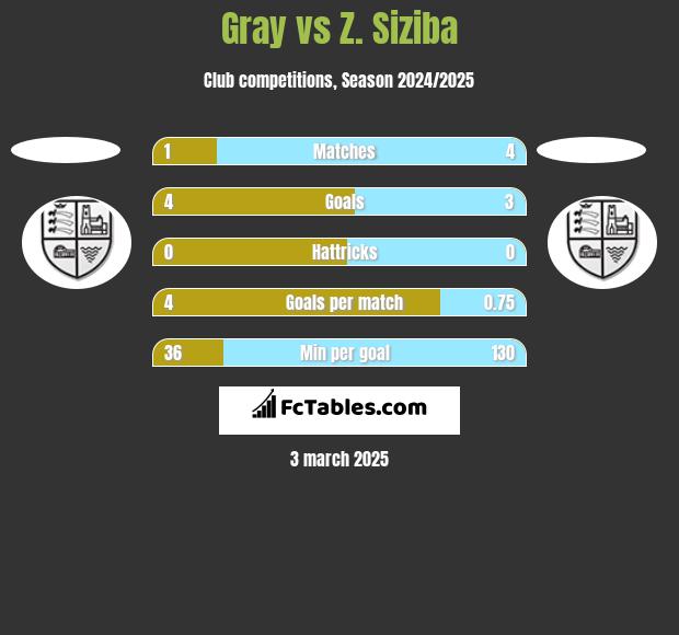 Gray vs Z. Siziba h2h player stats