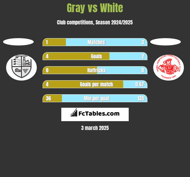 Gray vs White h2h player stats