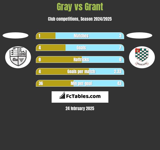 Gray vs Grant h2h player stats