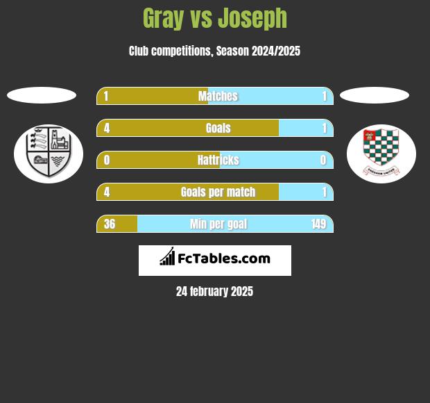 Gray vs Joseph h2h player stats