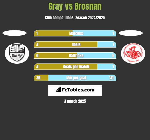 Gray vs Brosnan h2h player stats