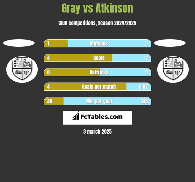 Gray vs Atkinson h2h player stats