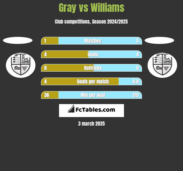 Gray vs Williams h2h player stats