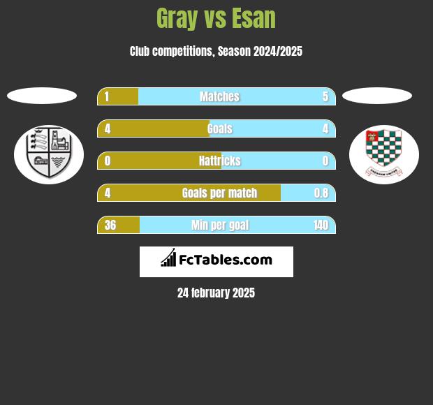 Gray vs Esan h2h player stats