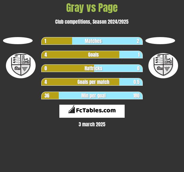 Gray vs Page h2h player stats