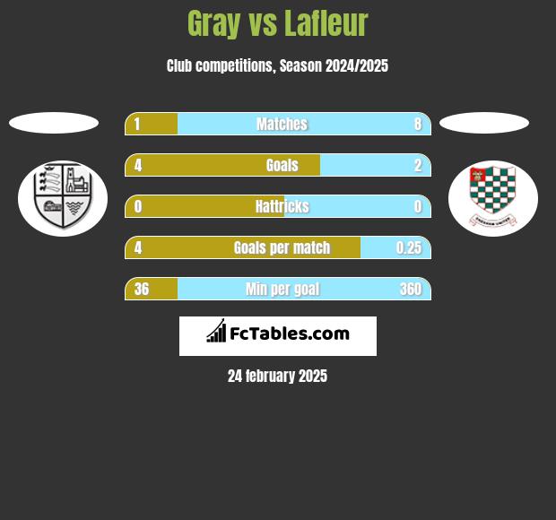 Gray vs Lafleur h2h player stats