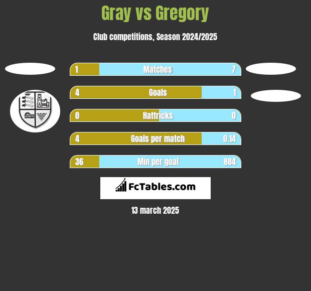 Gray vs Gregory h2h player stats