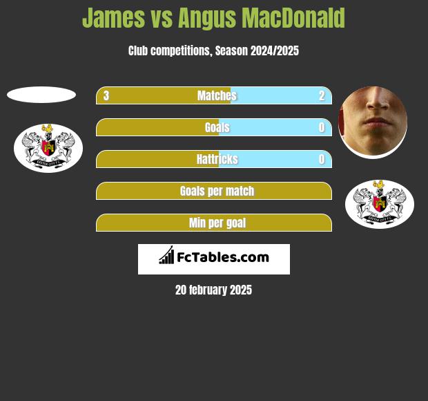 James vs Angus MacDonald h2h player stats