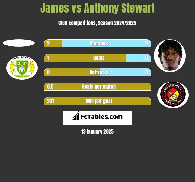 James vs Anthony Stewart h2h player stats