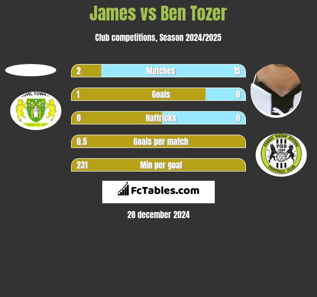 James vs Ben Tozer h2h player stats