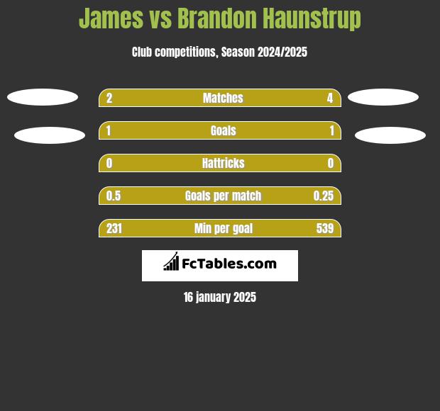 James vs Brandon Haunstrup h2h player stats