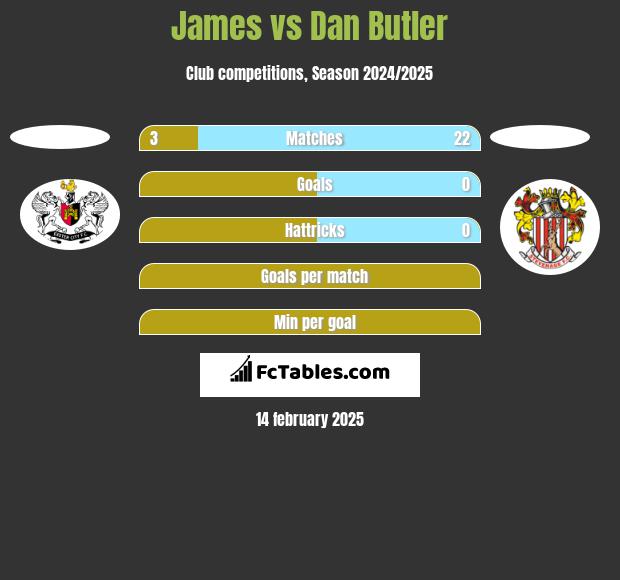 James vs Dan Butler h2h player stats