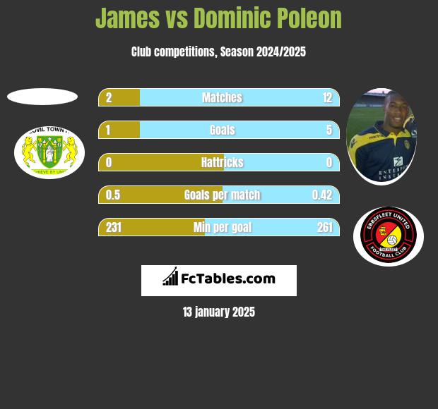 James vs Dominic Poleon h2h player stats