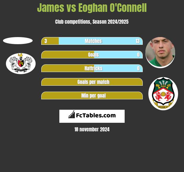 James vs Eoghan O'Connell h2h player stats