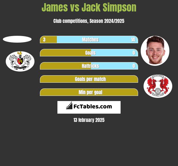 James vs Jack Simpson h2h player stats