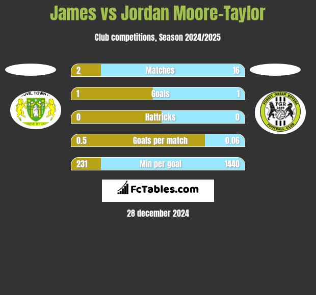 James vs Jordan Moore-Taylor h2h player stats