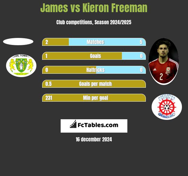 James vs Kieron Freeman h2h player stats