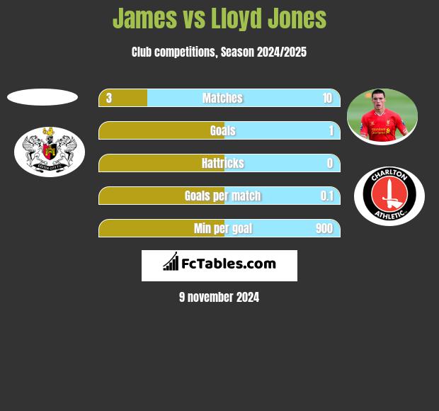 James vs Lloyd Jones h2h player stats