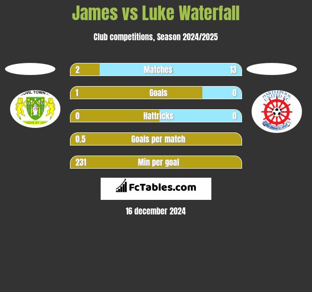 James vs Luke Waterfall h2h player stats