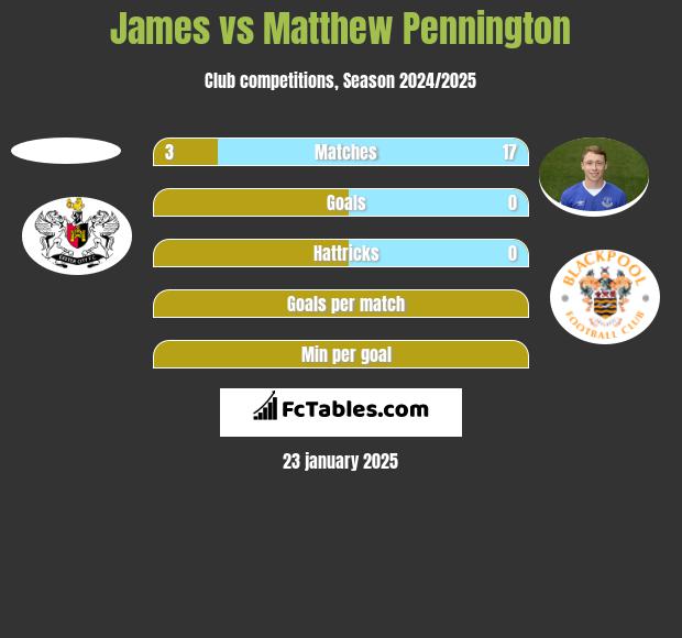 James vs Matthew Pennington h2h player stats