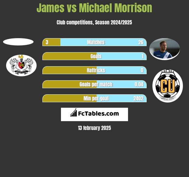 James vs Michael Morrison h2h player stats