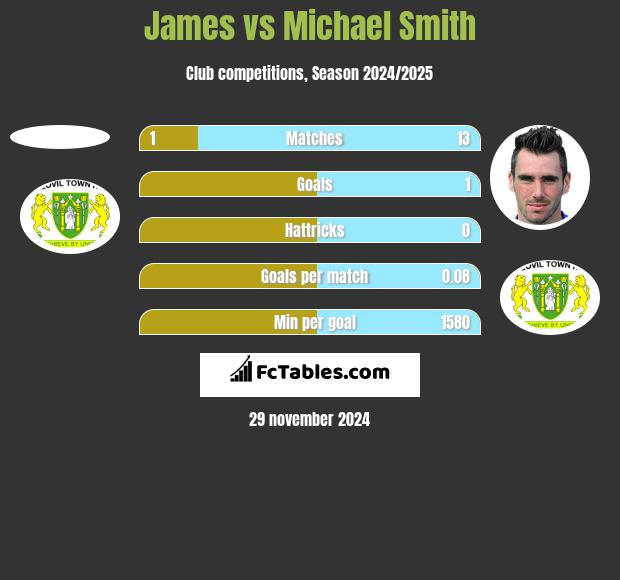 James vs Michael Smith h2h player stats