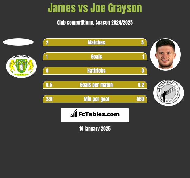 James vs Joe Grayson h2h player stats