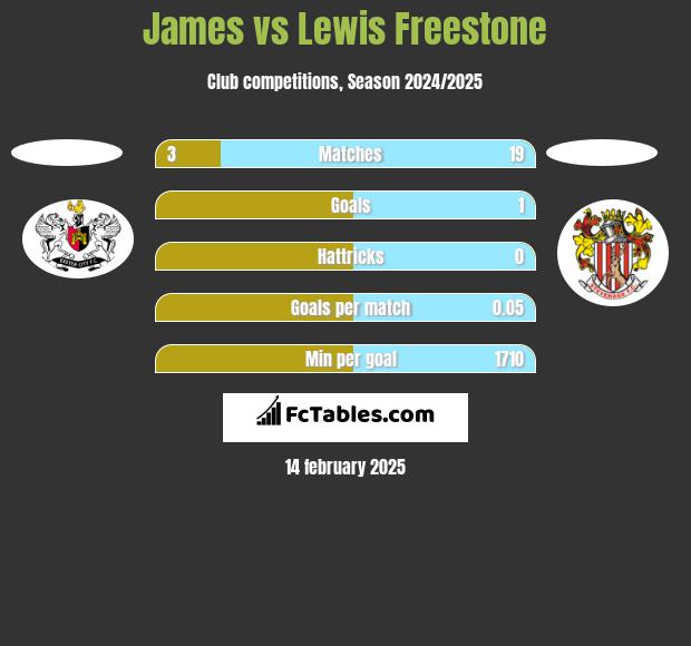 James vs Lewis Freestone h2h player stats