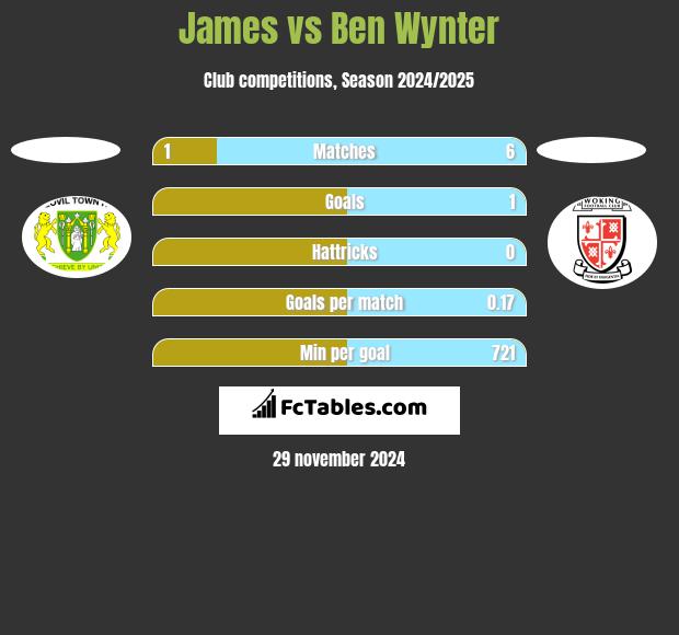 James vs Ben Wynter h2h player stats