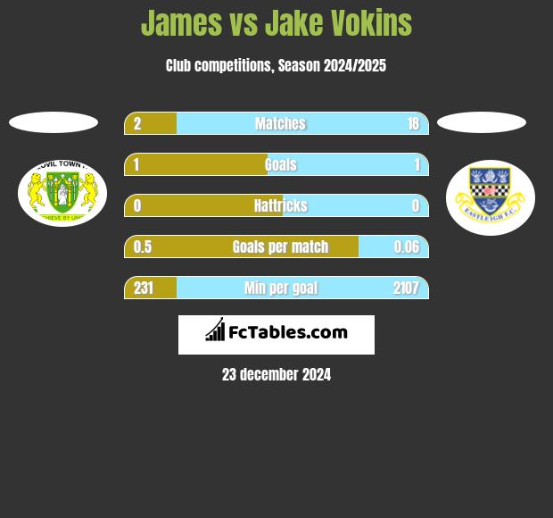 James vs Jake Vokins h2h player stats