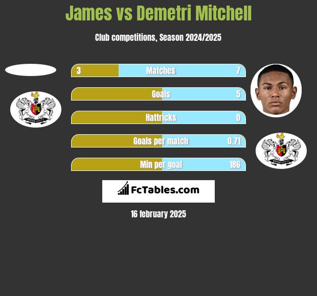 James vs Demetri Mitchell h2h player stats