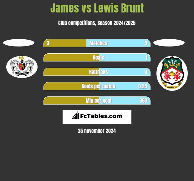 James vs Lewis Brunt h2h player stats