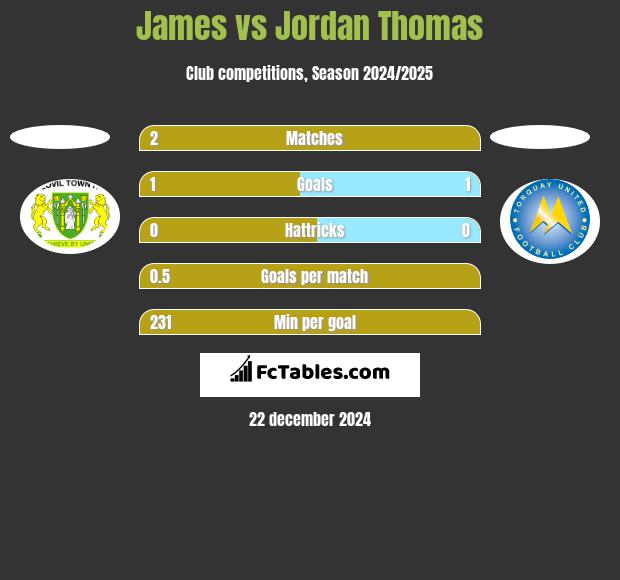 James vs Jordan Thomas h2h player stats