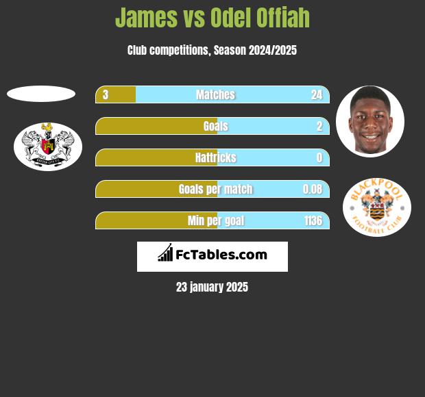 James vs Odel Offiah h2h player stats