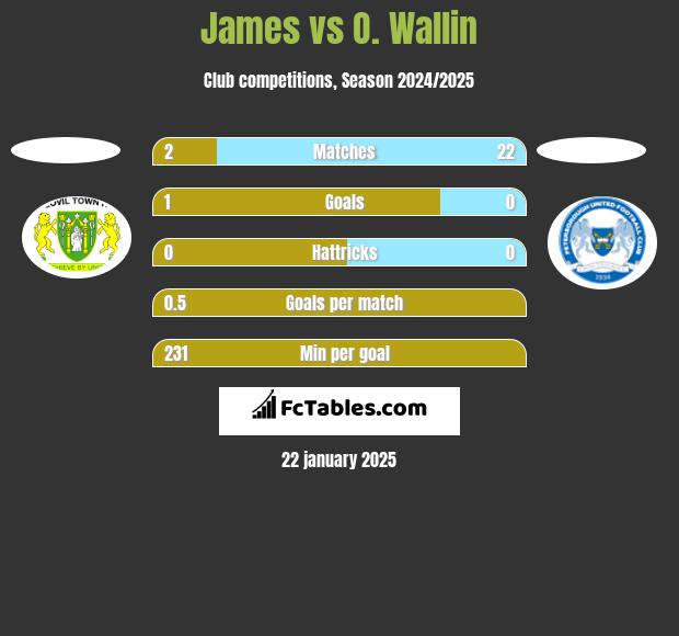 James vs O. Wallin h2h player stats