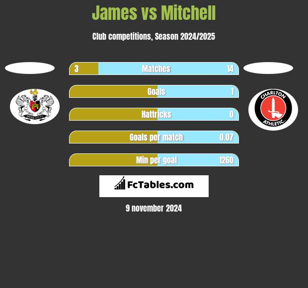 James vs Mitchell h2h player stats