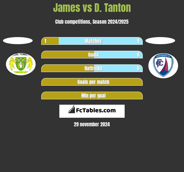 James vs D. Tanton h2h player stats