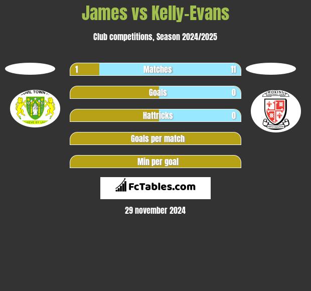 James vs Kelly-Evans h2h player stats