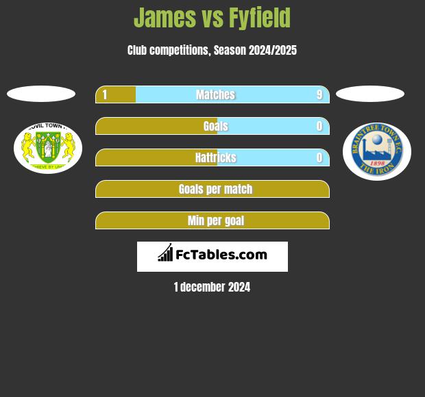 James vs Fyfield h2h player stats