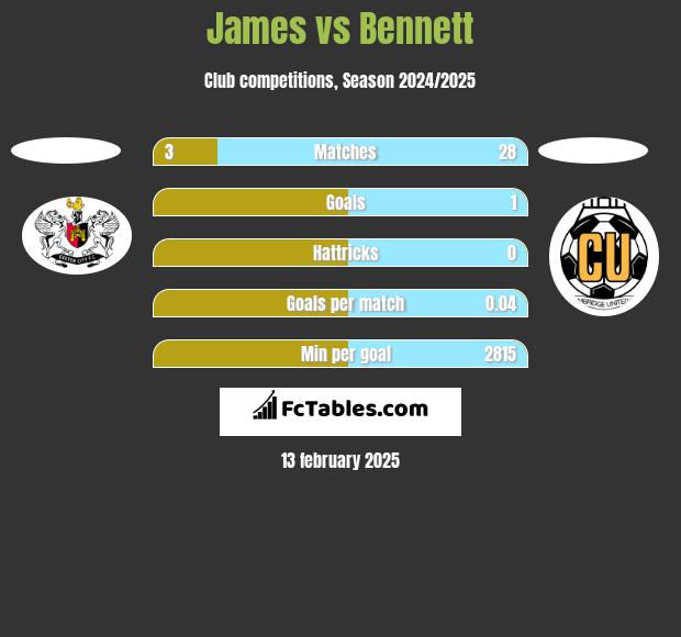 James vs Bennett h2h player stats