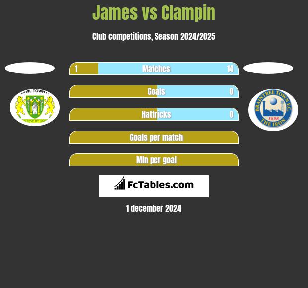 James vs Clampin h2h player stats