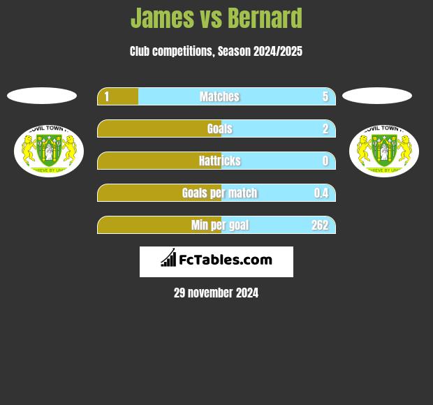 James vs Bernard h2h player stats