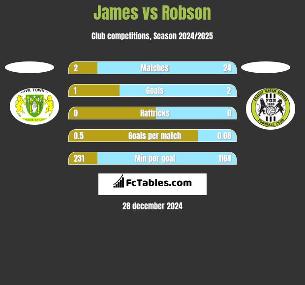 James vs Robson h2h player stats