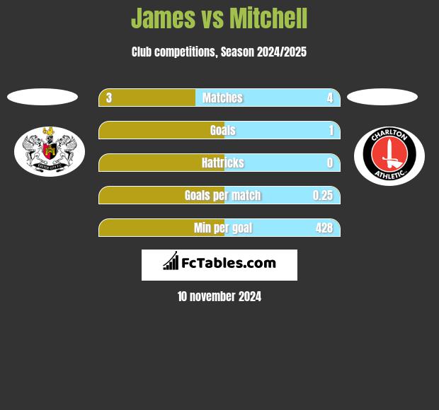 James vs Mitchell h2h player stats